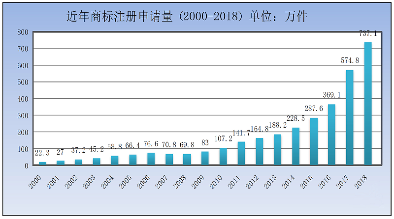 2001-2018年商標申請數(shù)量