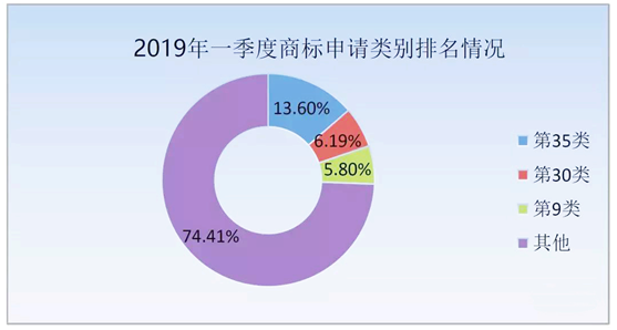 2019年第一季度商標申請類別排名