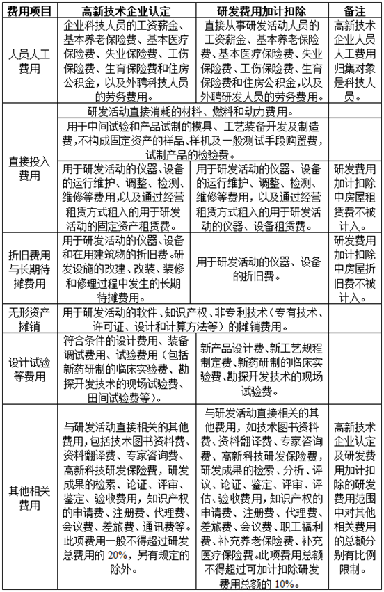 高企和加計(jì)扣除的研發(fā)費(fèi)用歸集對比匯總表