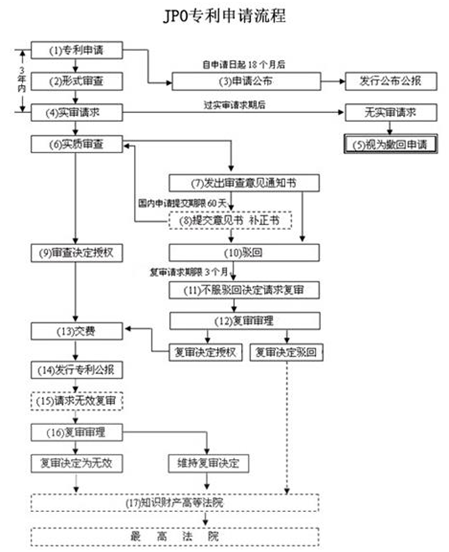 日本專利申請(qǐng)流程