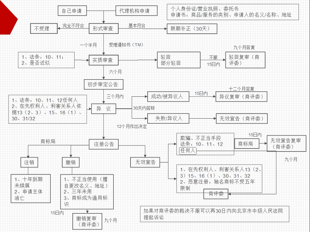 商標注冊流程