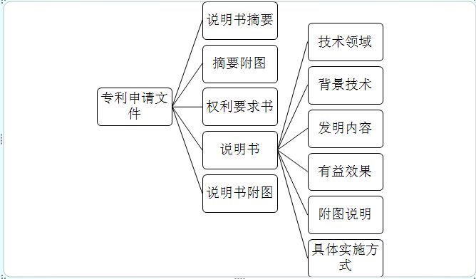 專(zhuān)利申請(qǐng)材料