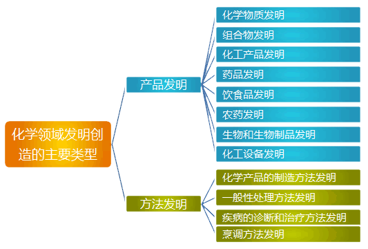 化學領域的產(chǎn)品發(fā)明