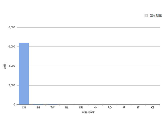 圖1-4 申請(qǐng)人國(guó)家 地區(qū)排名
