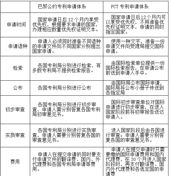 通過巴黎公約和PCT進入國外專利申請的優(yōu)勢和缺點是什么？