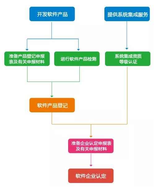 雙軟評估的申報(bào)的流程