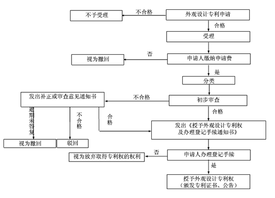 外觀設計專利申請的審批流程