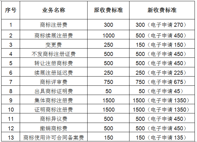 商標(biāo)續(xù)展注冊費收費標(biāo)準(zhǔn)由1000元降為500元