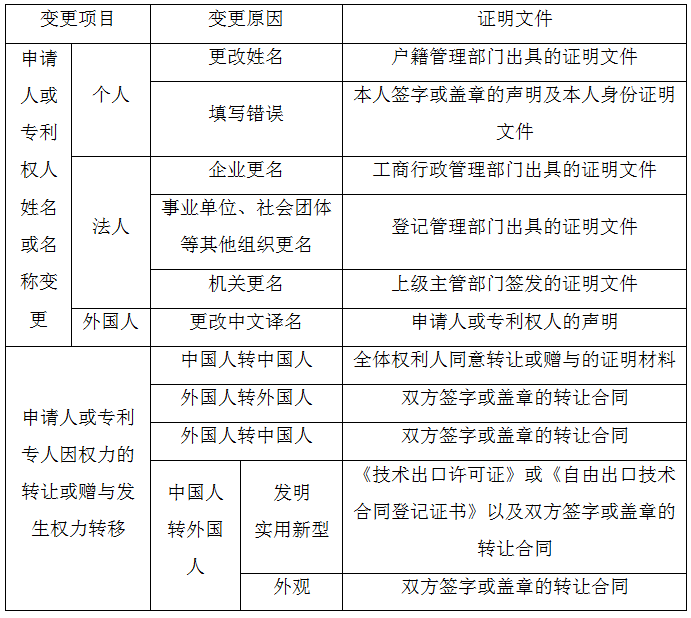 辦理著錄項(xiàng)目變更手續(xù)提交的證明