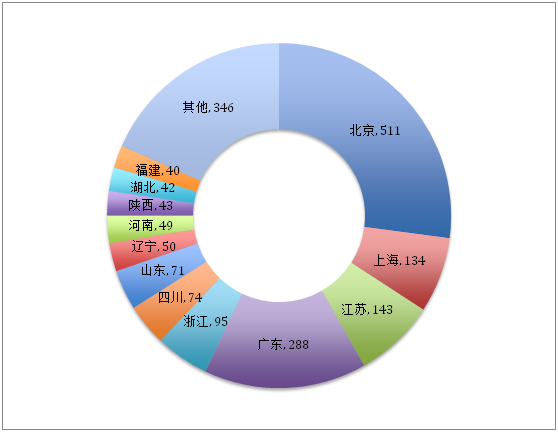 盛陽(yáng)淺談：國(guó)內(nèi)專(zhuān)利代理機(jī)構(gòu)的分布情況