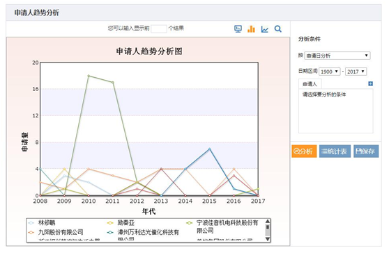 申請(qǐng)人趨勢(shì)分析