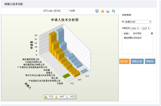 申請(qǐng)人技術(shù)分析