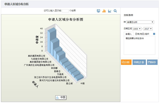 申請(qǐng)人區(qū)域分布分析