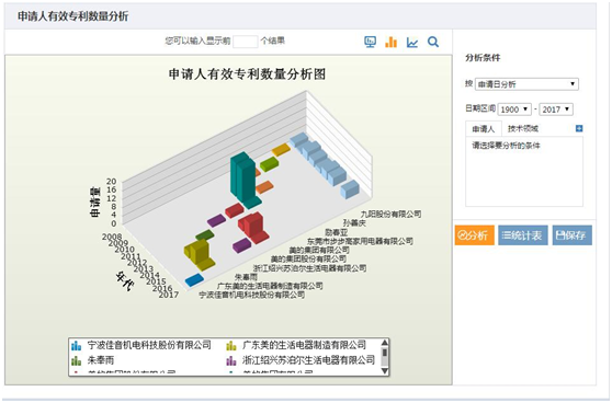 申請(qǐng)人有效專利數(shù)量分析