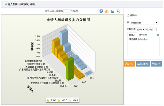 申請(qǐng)人相對(duì)研發(fā)實(shí)力分析