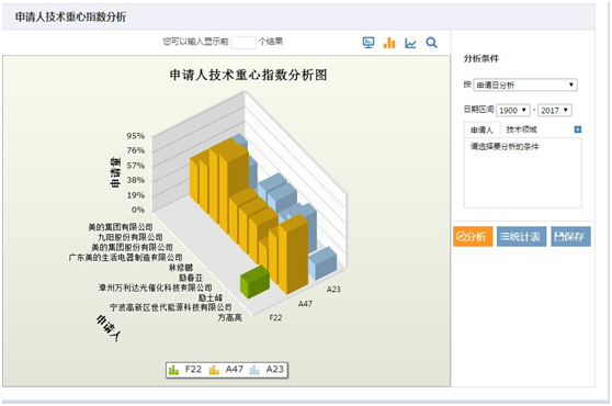 申請(qǐng)人技術(shù)重心指數(shù)分析