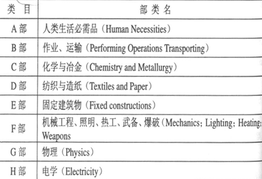 國際專利分類表