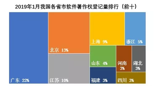 2019年第一季度軟件著作權(quán)申請量及排名情況