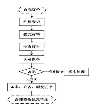 2019年高新技術(shù)企業(yè)申報(bào)流程