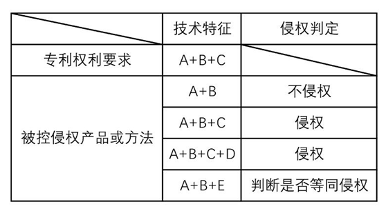 有關(guān)專利侵權(quán)判斷的基本原則