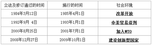 中國專利法立法及修訂的歷史