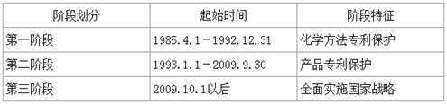 化學(xué)發(fā)明專利保護階段劃分