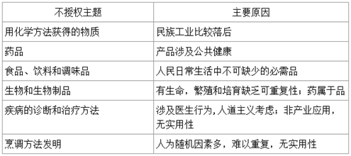 不能授予專利權(quán)的化學(xué)發(fā)明