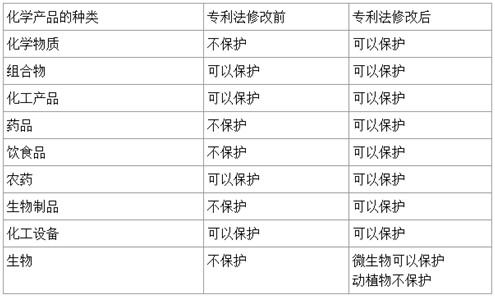 全面開放了對化學(xué)領(lǐng)域發(fā)明的產(chǎn)品專利保護