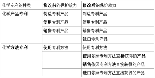 加強對化學(xué)專利的保護效力