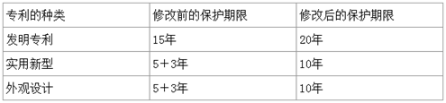 延長對化學(xué)發(fā)明專利的保護期限