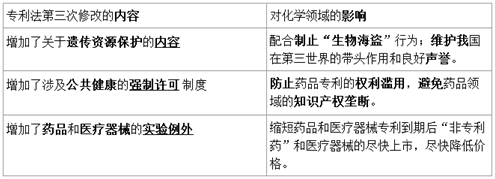 專利法的修改對化學(xué)領(lǐng)域的影響