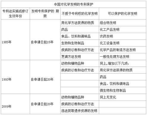 中國對化學(xué)發(fā)明的專利保護