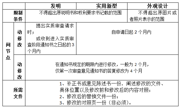 專利申請后能修改申請文件么？