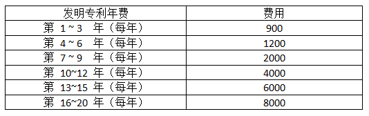 發(fā)明專利的年費(fèi)的官費(fèi)收費(fèi)標(biāo)準(zhǔn)