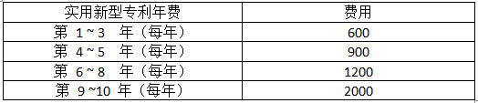 實(shí)用新型專利的年費(fèi)的官費(fèi)收費(fèi)標(biāo)準(zhǔn)