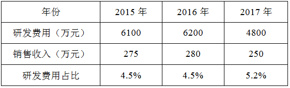 高新技術(shù)企業(yè)研發(fā)費用占比案例