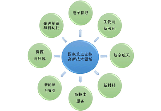 什么是高新技術(shù)企業(yè)？認(rèn)定八大條件是什么？