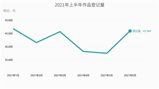 2021年上半年中國版權(quán)中心登記量數(shù)據(jù)統(tǒng)計(jì)