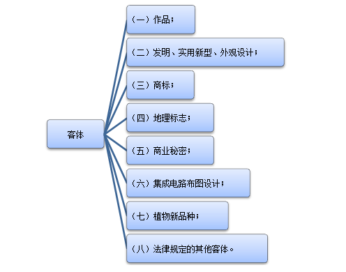 什么是知識產(chǎn)權(quán)，知識產(chǎn)權(quán)包含哪些內(nèi)容？